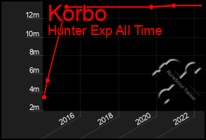 Total Graph of Korbo