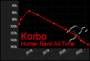 Total Graph of Korbo