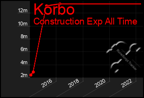 Total Graph of Korbo