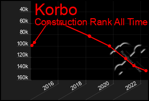 Total Graph of Korbo