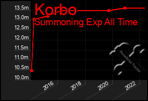 Total Graph of Korbo