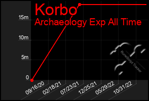 Total Graph of Korbo