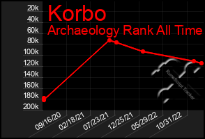 Total Graph of Korbo