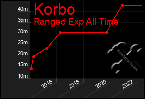 Total Graph of Korbo