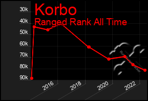 Total Graph of Korbo