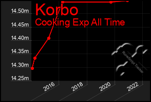 Total Graph of Korbo