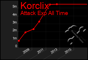 Total Graph of Korclix