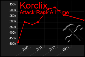 Total Graph of Korclix