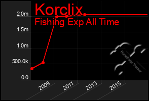 Total Graph of Korclix