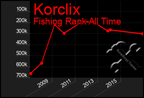 Total Graph of Korclix