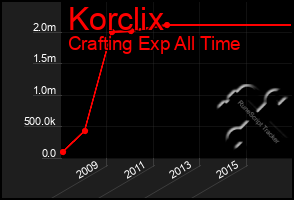 Total Graph of Korclix