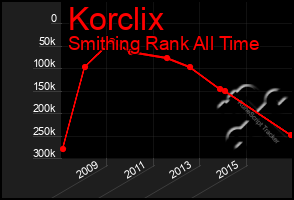 Total Graph of Korclix