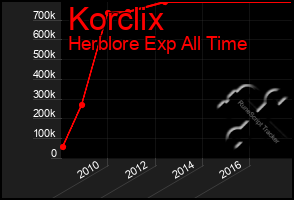 Total Graph of Korclix
