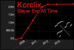 Total Graph of Korclix
