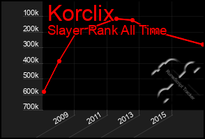 Total Graph of Korclix