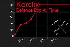 Total Graph of Korclix
