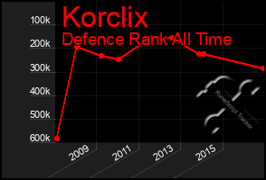 Total Graph of Korclix