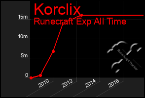Total Graph of Korclix