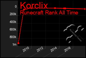 Total Graph of Korclix