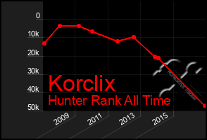 Total Graph of Korclix