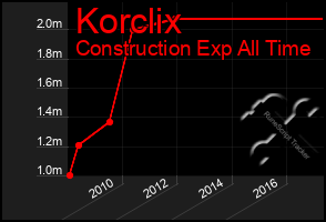 Total Graph of Korclix