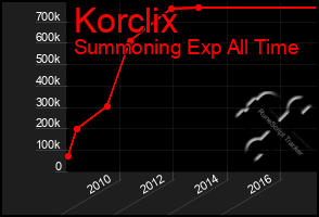 Total Graph of Korclix