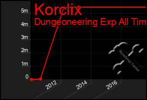 Total Graph of Korclix
