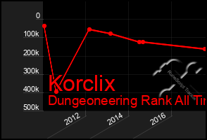 Total Graph of Korclix