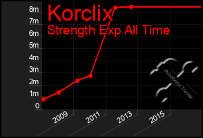 Total Graph of Korclix
