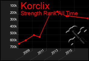 Total Graph of Korclix