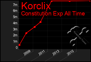Total Graph of Korclix