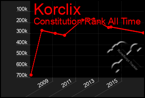 Total Graph of Korclix