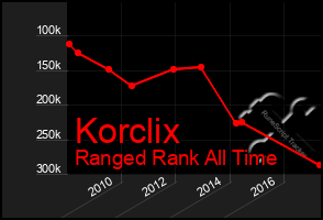 Total Graph of Korclix