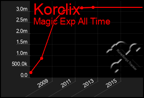 Total Graph of Korclix