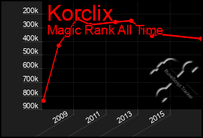 Total Graph of Korclix