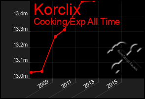 Total Graph of Korclix