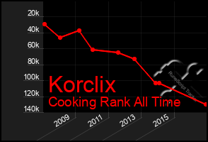 Total Graph of Korclix