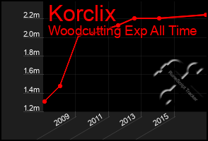 Total Graph of Korclix