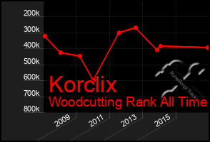 Total Graph of Korclix