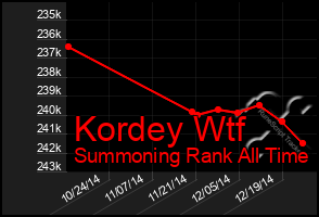 Total Graph of Kordey Wtf