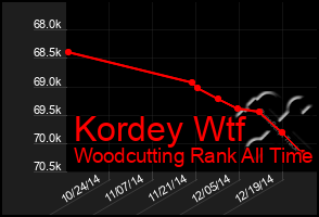 Total Graph of Kordey Wtf
