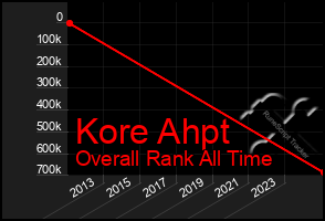 Total Graph of Kore Ahpt