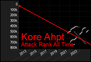 Total Graph of Kore Ahpt