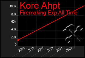 Total Graph of Kore Ahpt