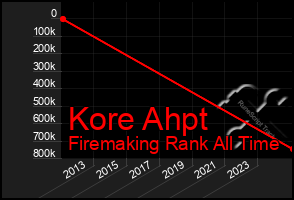 Total Graph of Kore Ahpt