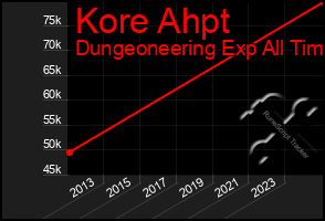Total Graph of Kore Ahpt