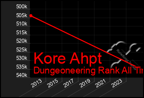 Total Graph of Kore Ahpt