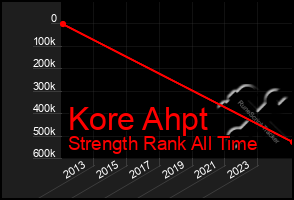 Total Graph of Kore Ahpt