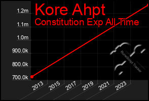 Total Graph of Kore Ahpt