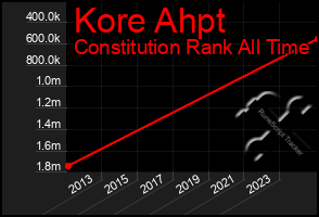 Total Graph of Kore Ahpt